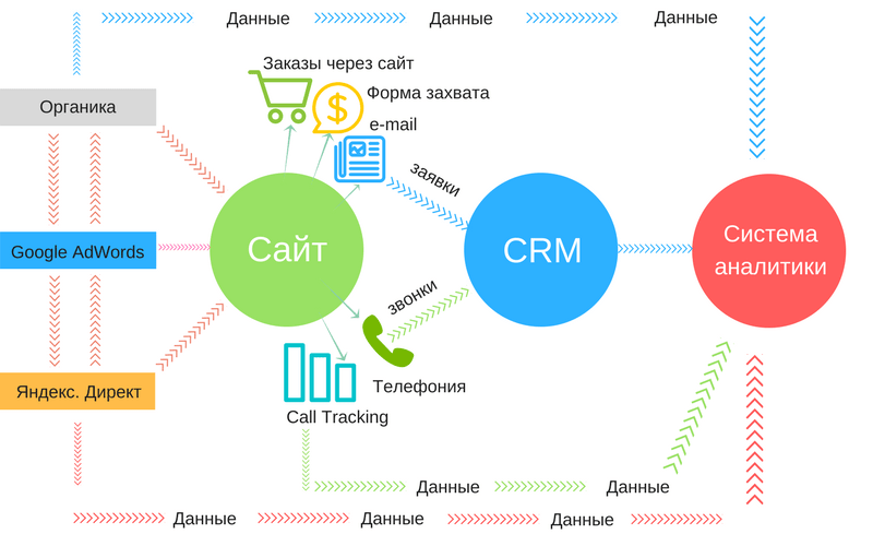 Построение сквозной аналитики Сквозная аналитика